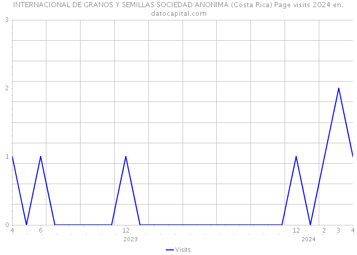 INTERNACIONAL DE GRANOS Y SEMILLAS SOCIEDAD ANONIMA (Costa Rica) Page visits 2024 