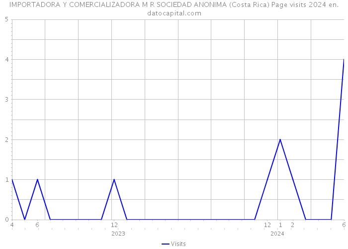 IMPORTADORA Y COMERCIALIZADORA M R SOCIEDAD ANONIMA (Costa Rica) Page visits 2024 