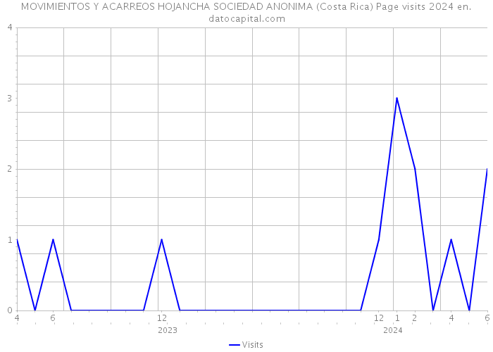 MOVIMIENTOS Y ACARREOS HOJANCHA SOCIEDAD ANONIMA (Costa Rica) Page visits 2024 