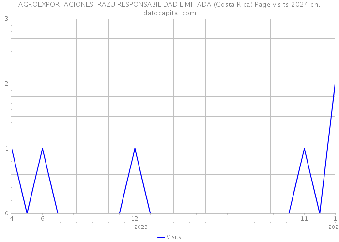 AGROEXPORTACIONES IRAZU RESPONSABILIDAD LIMITADA (Costa Rica) Page visits 2024 
