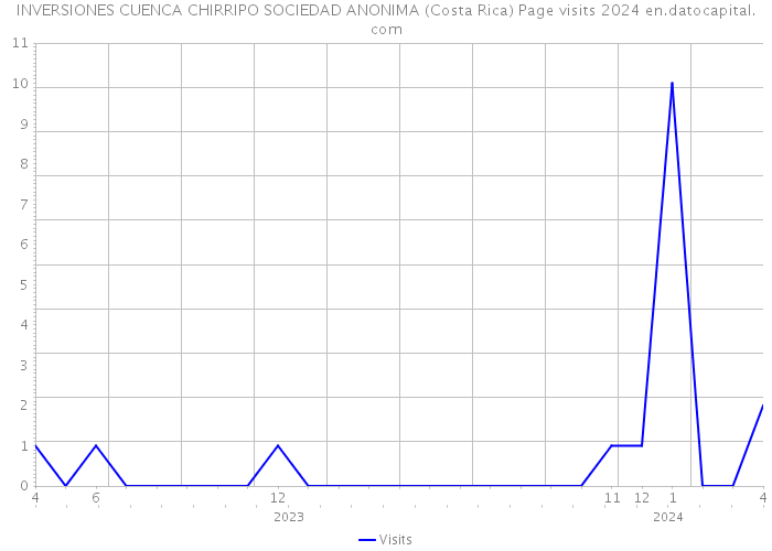 INVERSIONES CUENCA CHIRRIPO SOCIEDAD ANONIMA (Costa Rica) Page visits 2024 