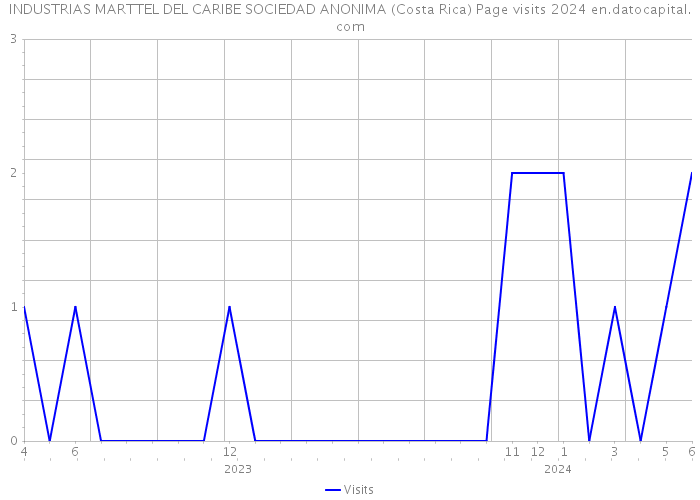 INDUSTRIAS MARTTEL DEL CARIBE SOCIEDAD ANONIMA (Costa Rica) Page visits 2024 