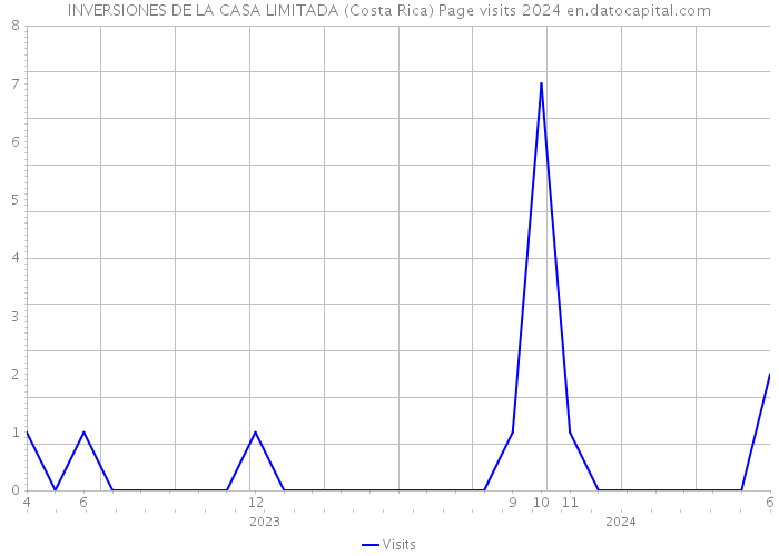 INVERSIONES DE LA CASA LIMITADA (Costa Rica) Page visits 2024 