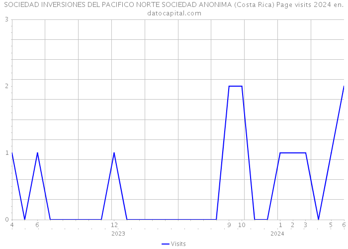 SOCIEDAD INVERSIONES DEL PACIFICO NORTE SOCIEDAD ANONIMA (Costa Rica) Page visits 2024 