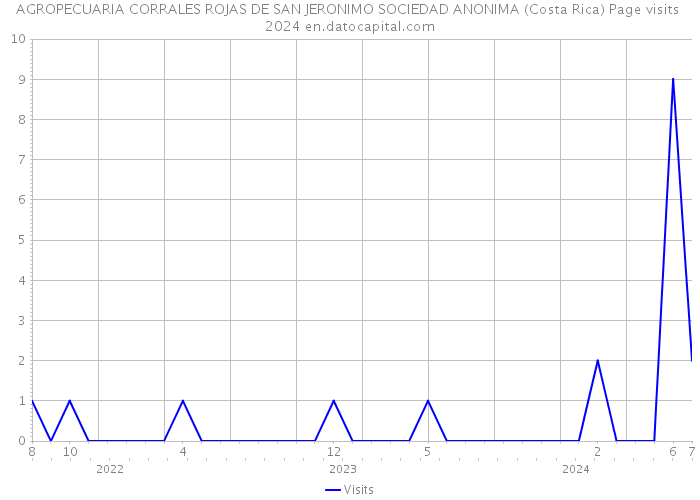 AGROPECUARIA CORRALES ROJAS DE SAN JERONIMO SOCIEDAD ANONIMA (Costa Rica) Page visits 2024 