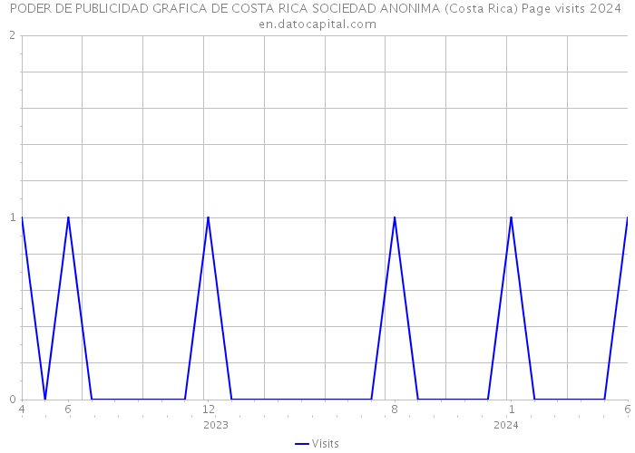 PODER DE PUBLICIDAD GRAFICA DE COSTA RICA SOCIEDAD ANONIMA (Costa Rica) Page visits 2024 