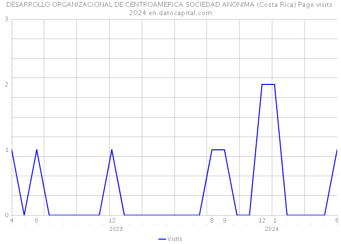 DESARROLLO ORGANIZACIONAL DE CENTROAMERICA SOCIEDAD ANONIMA (Costa Rica) Page visits 2024 