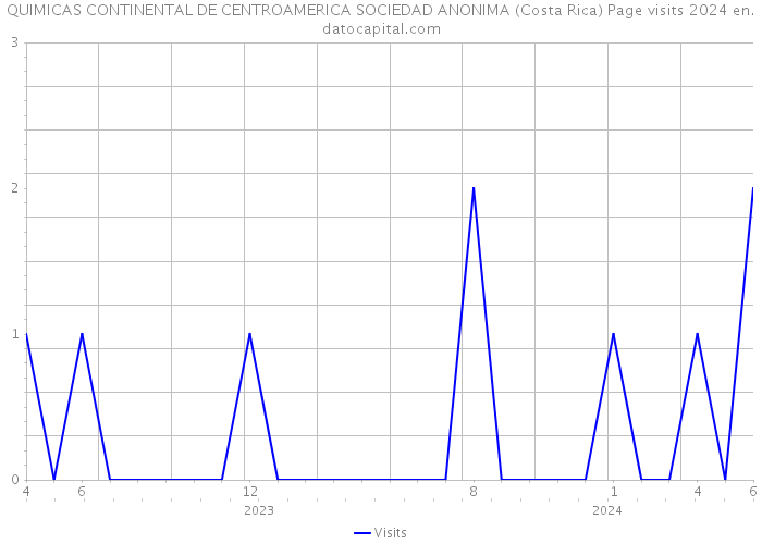 QUIMICAS CONTINENTAL DE CENTROAMERICA SOCIEDAD ANONIMA (Costa Rica) Page visits 2024 