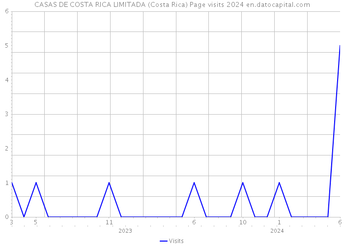 CASAS DE COSTA RICA LIMITADA (Costa Rica) Page visits 2024 