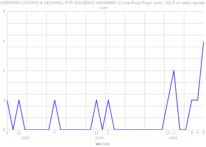 ASESORIA LOGISTICA ADUANAL RYR SOCIEDAD ANONIMA (Costa Rica) Page visits 2024 