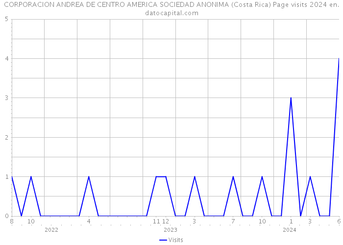 CORPORACION ANDREA DE CENTRO AMERICA SOCIEDAD ANONIMA (Costa Rica) Page visits 2024 