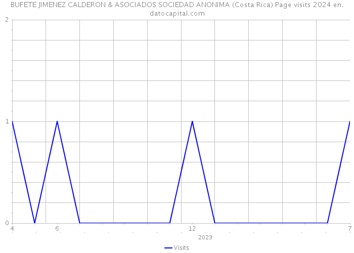 BUFETE JIMENEZ CALDERON & ASOCIADOS SOCIEDAD ANONIMA (Costa Rica) Page visits 2024 