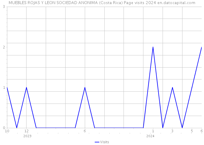 MUEBLES ROJAS Y LEON SOCIEDAD ANONIMA (Costa Rica) Page visits 2024 