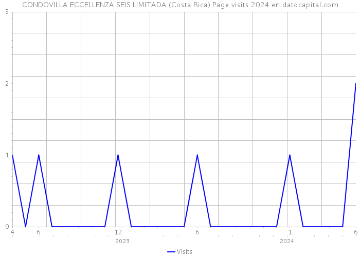 CONDOVILLA ECCELLENZA SEIS LIMITADA (Costa Rica) Page visits 2024 