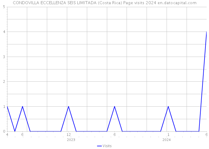 CONDOVILLA ECCELLENZA SEIS LIMITADA (Costa Rica) Page visits 2024 
