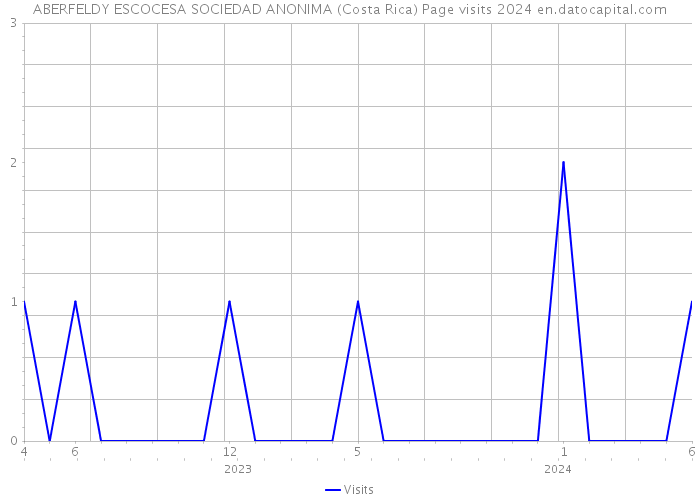 ABERFELDY ESCOCESA SOCIEDAD ANONIMA (Costa Rica) Page visits 2024 