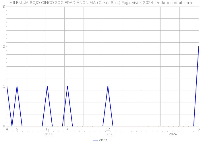 MILENIUM ROJO CINCO SOCIEDAD ANONIMA (Costa Rica) Page visits 2024 