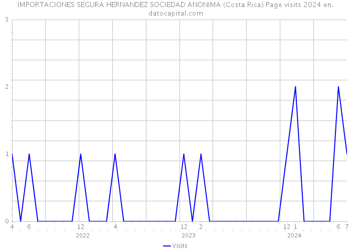 IMPORTACIONES SEGURA HERNANDEZ SOCIEDAD ANONIMA (Costa Rica) Page visits 2024 