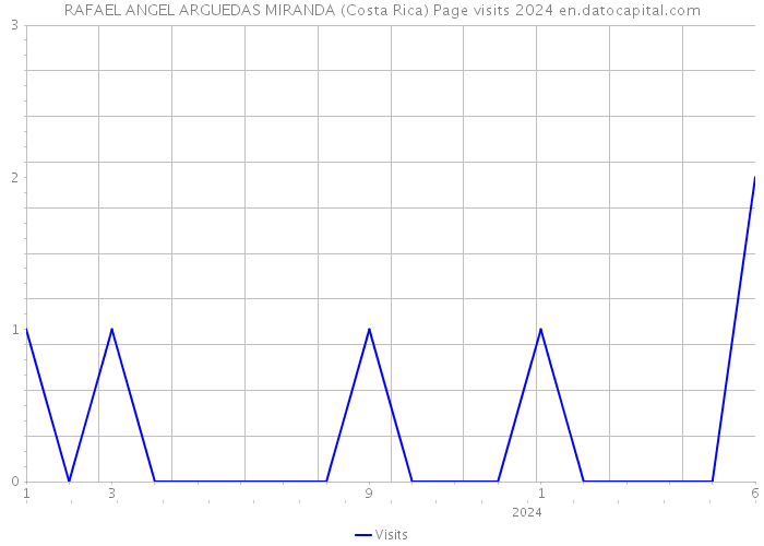 RAFAEL ANGEL ARGUEDAS MIRANDA (Costa Rica) Page visits 2024 