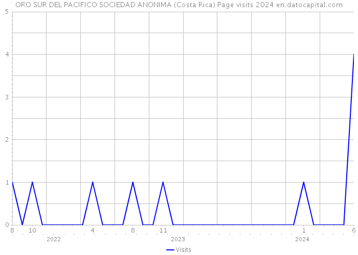ORO SUR DEL PACIFICO SOCIEDAD ANONIMA (Costa Rica) Page visits 2024 