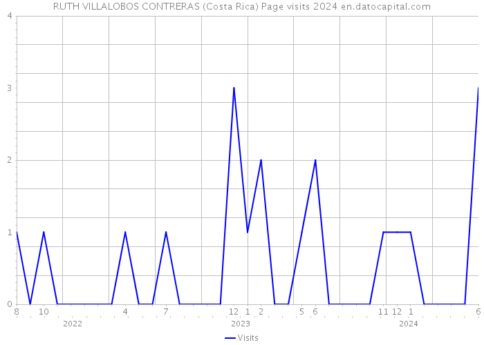 RUTH VILLALOBOS CONTRERAS (Costa Rica) Page visits 2024 