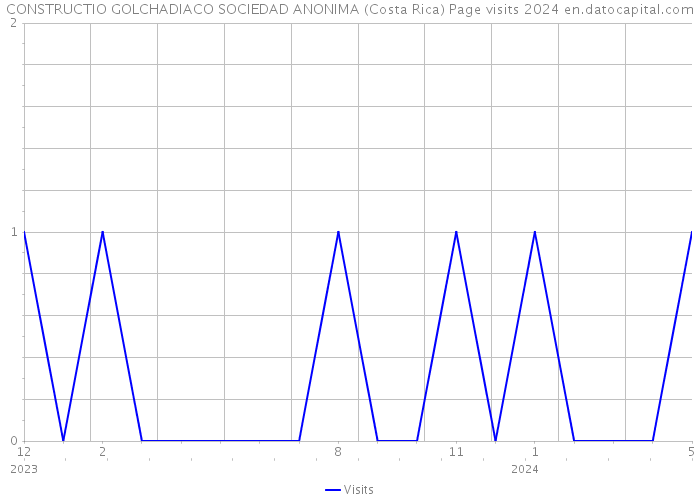 CONSTRUCTIO GOLCHADIACO SOCIEDAD ANONIMA (Costa Rica) Page visits 2024 