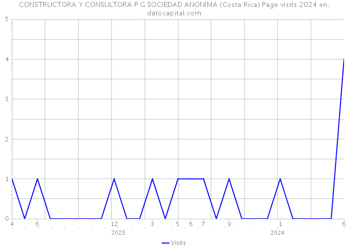 CONSTRUCTORA Y CONSULTORA P G SOCIEDAD ANONIMA (Costa Rica) Page visits 2024 