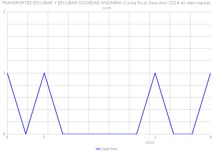 TRANSPORTES ESCOBAR Y ESCOBAR SOCIEDAD ANONIMA (Costa Rica) Searches 2024 