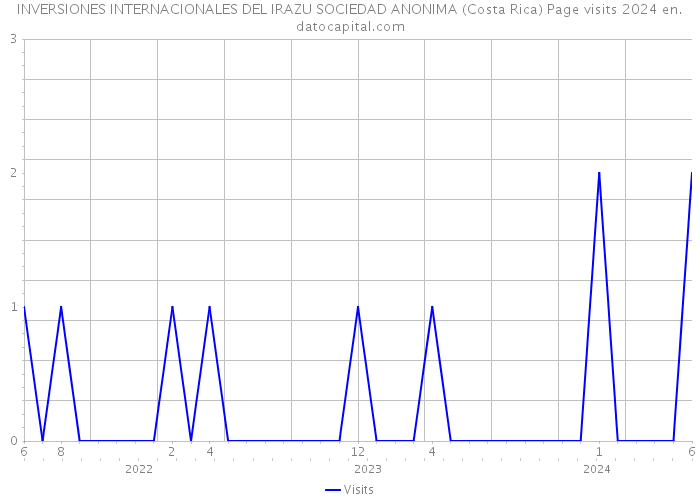 INVERSIONES INTERNACIONALES DEL IRAZU SOCIEDAD ANONIMA (Costa Rica) Page visits 2024 