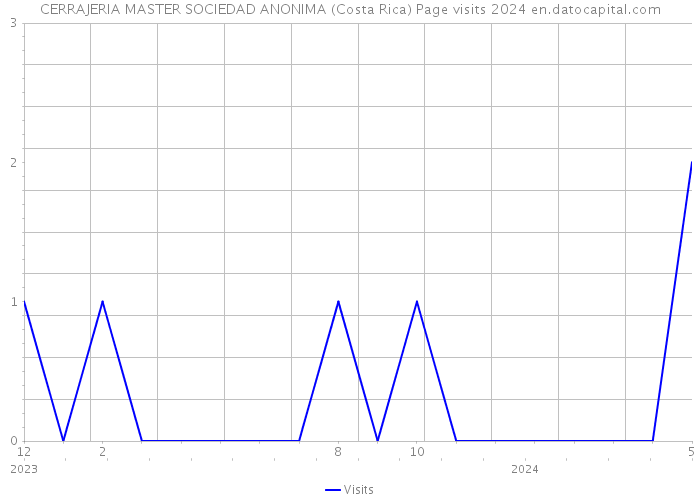 CERRAJERIA MASTER SOCIEDAD ANONIMA (Costa Rica) Page visits 2024 