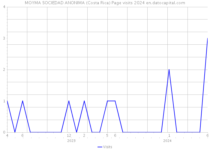 MOYMA SOCIEDAD ANONIMA (Costa Rica) Page visits 2024 