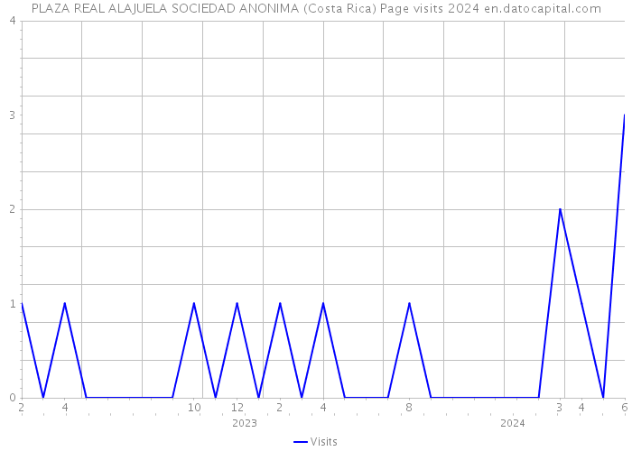 PLAZA REAL ALAJUELA SOCIEDAD ANONIMA (Costa Rica) Page visits 2024 
