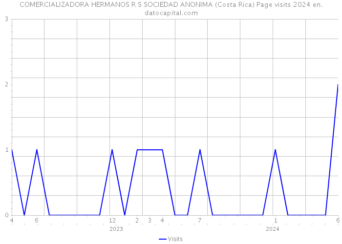 COMERCIALIZADORA HERMANOS R S SOCIEDAD ANONIMA (Costa Rica) Page visits 2024 