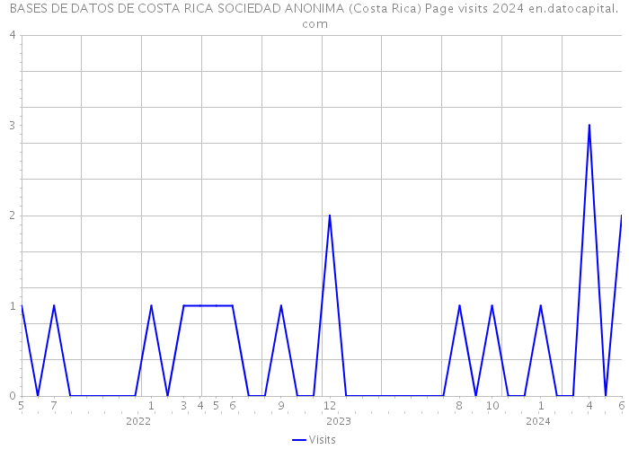 BASES DE DATOS DE COSTA RICA SOCIEDAD ANONIMA (Costa Rica) Page visits 2024 