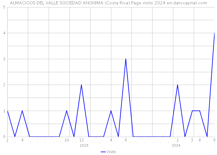 ALMACIGOS DEL VALLE SOCIEDAD ANONIMA (Costa Rica) Page visits 2024 