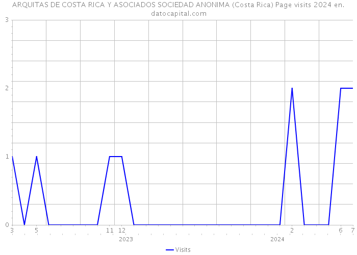 ARQUITAS DE COSTA RICA Y ASOCIADOS SOCIEDAD ANONIMA (Costa Rica) Page visits 2024 