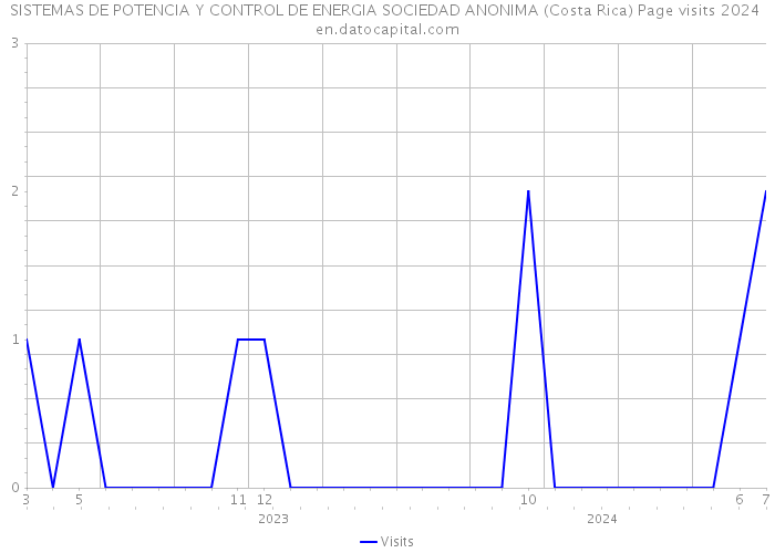 SISTEMAS DE POTENCIA Y CONTROL DE ENERGIA SOCIEDAD ANONIMA (Costa Rica) Page visits 2024 