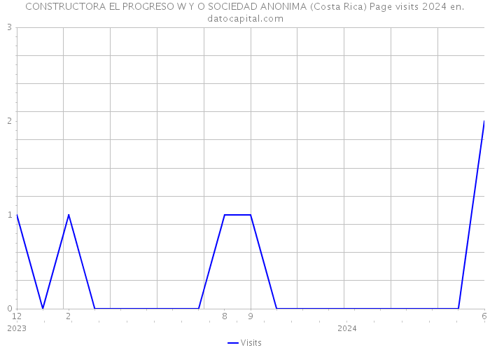 CONSTRUCTORA EL PROGRESO W Y O SOCIEDAD ANONIMA (Costa Rica) Page visits 2024 