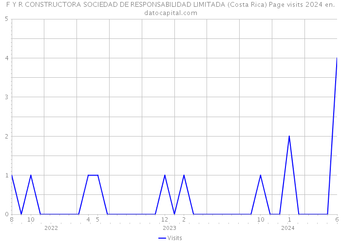 F Y R CONSTRUCTORA SOCIEDAD DE RESPONSABILIDAD LIMITADA (Costa Rica) Page visits 2024 
