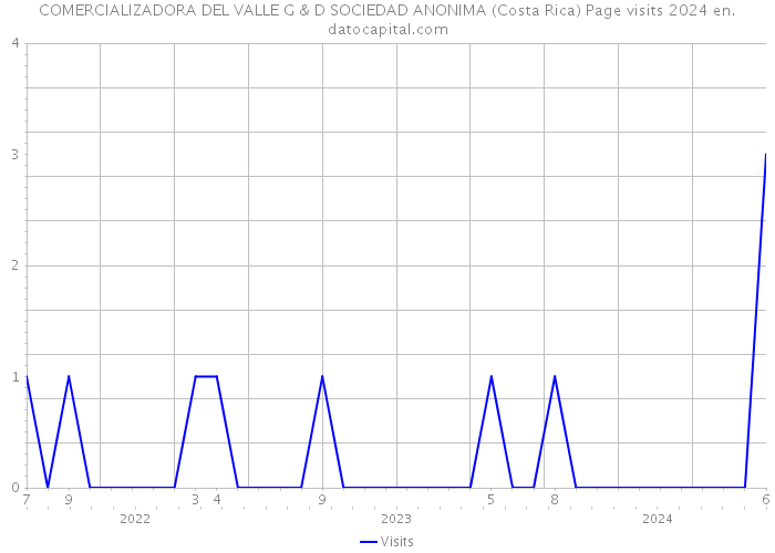 COMERCIALIZADORA DEL VALLE G & D SOCIEDAD ANONIMA (Costa Rica) Page visits 2024 