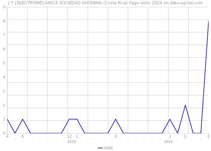 J Y J ELECTROMECANICA SOCIEDAD ANONIMA (Costa Rica) Page visits 2024 