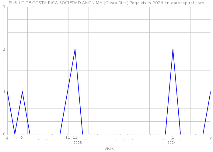 PUBLI C DE COSTA RICA SOCIEDAD ANONIMA (Costa Rica) Page visits 2024 