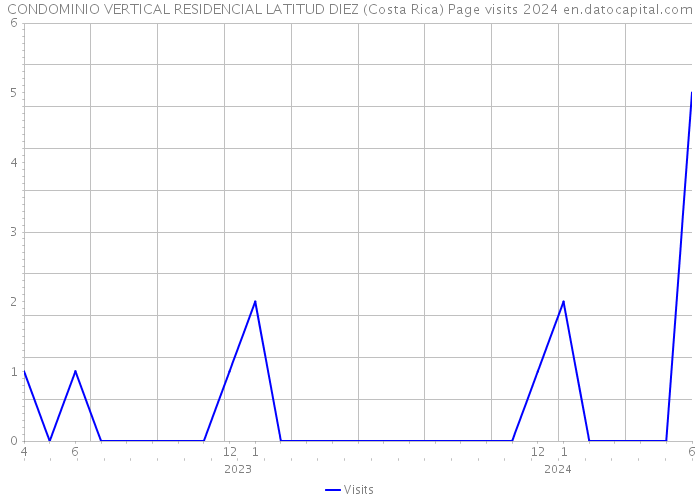 CONDOMINIO VERTICAL RESIDENCIAL LATITUD DIEZ (Costa Rica) Page visits 2024 