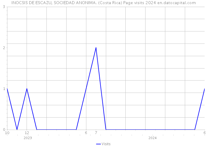 INOCSIS DE ESCAZU, SOCIEDAD ANONIMA. (Costa Rica) Page visits 2024 