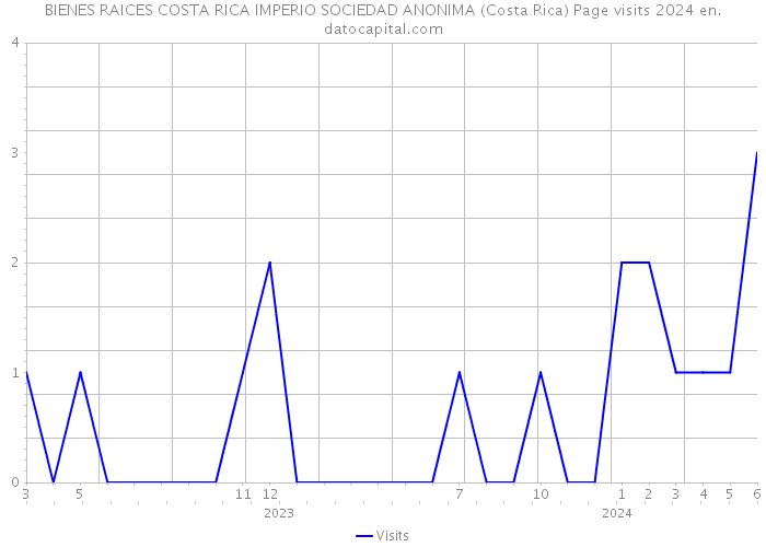 BIENES RAICES COSTA RICA IMPERIO SOCIEDAD ANONIMA (Costa Rica) Page visits 2024 