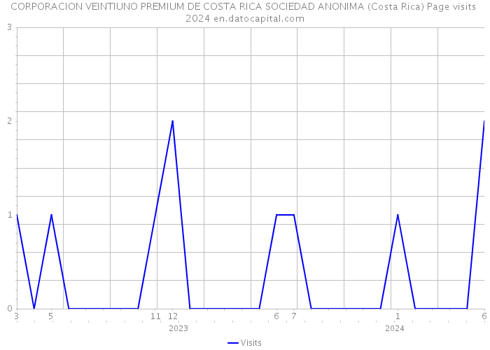 CORPORACION VEINTIUNO PREMIUM DE COSTA RICA SOCIEDAD ANONIMA (Costa Rica) Page visits 2024 