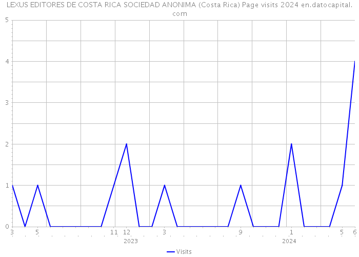 LEXUS EDITORES DE COSTA RICA SOCIEDAD ANONIMA (Costa Rica) Page visits 2024 