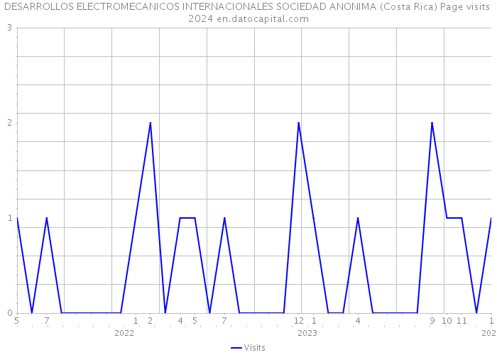 DESARROLLOS ELECTROMECANICOS INTERNACIONALES SOCIEDAD ANONIMA (Costa Rica) Page visits 2024 