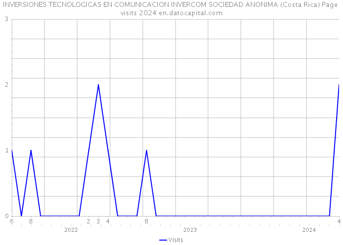 INVERSIONES TECNOLOGICAS EN COMUNICACION INVERCOM SOCIEDAD ANONIMA (Costa Rica) Page visits 2024 