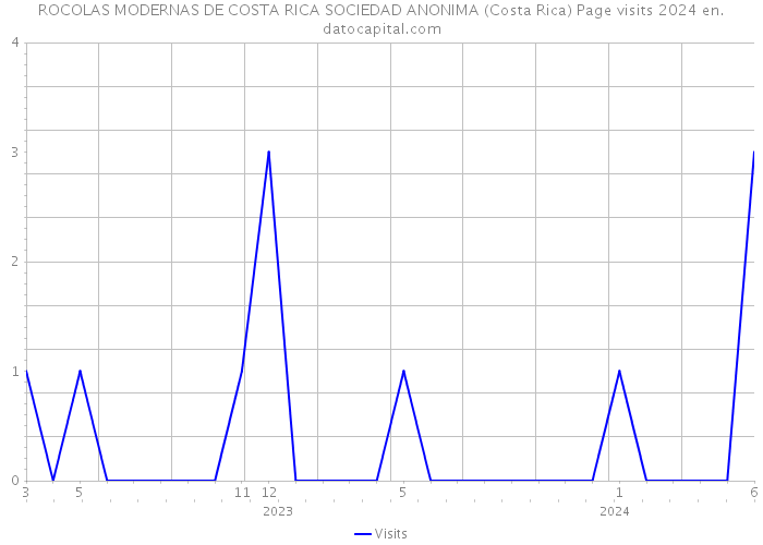 ROCOLAS MODERNAS DE COSTA RICA SOCIEDAD ANONIMA (Costa Rica) Page visits 2024 